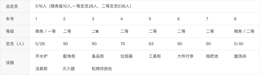 CR400BF动车组纵向卧铺分布图